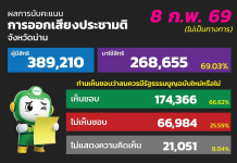 ผลการนับคะแนน การเลือกตั้ง สส. จังหวัดน่าน แบบแบ่งเขตเลือกตั้ง 8 กุมภาพันธ์ 2569